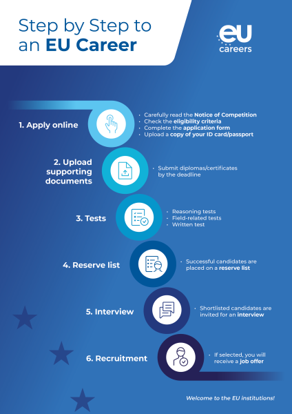 Infographic titled Step by Step to an EU Career. It presents six steps in the EU Careers selection process: 1 Apply online  2 Upload supporting documents  3 Tests  4 Reserve list  5 Interview  6 Recruitment Welcome to the EU institutions!
